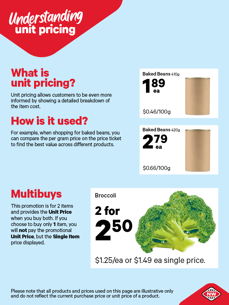 Understanding Unit Pricing infographic