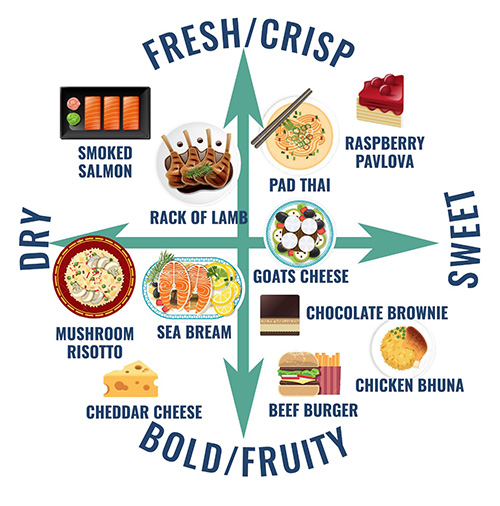 Food match chart